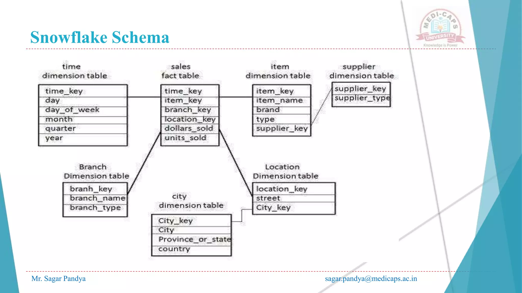 Snowflake Schema
Mr. Sagar Pandya sagar.pandya@medicaps.ac.in
 