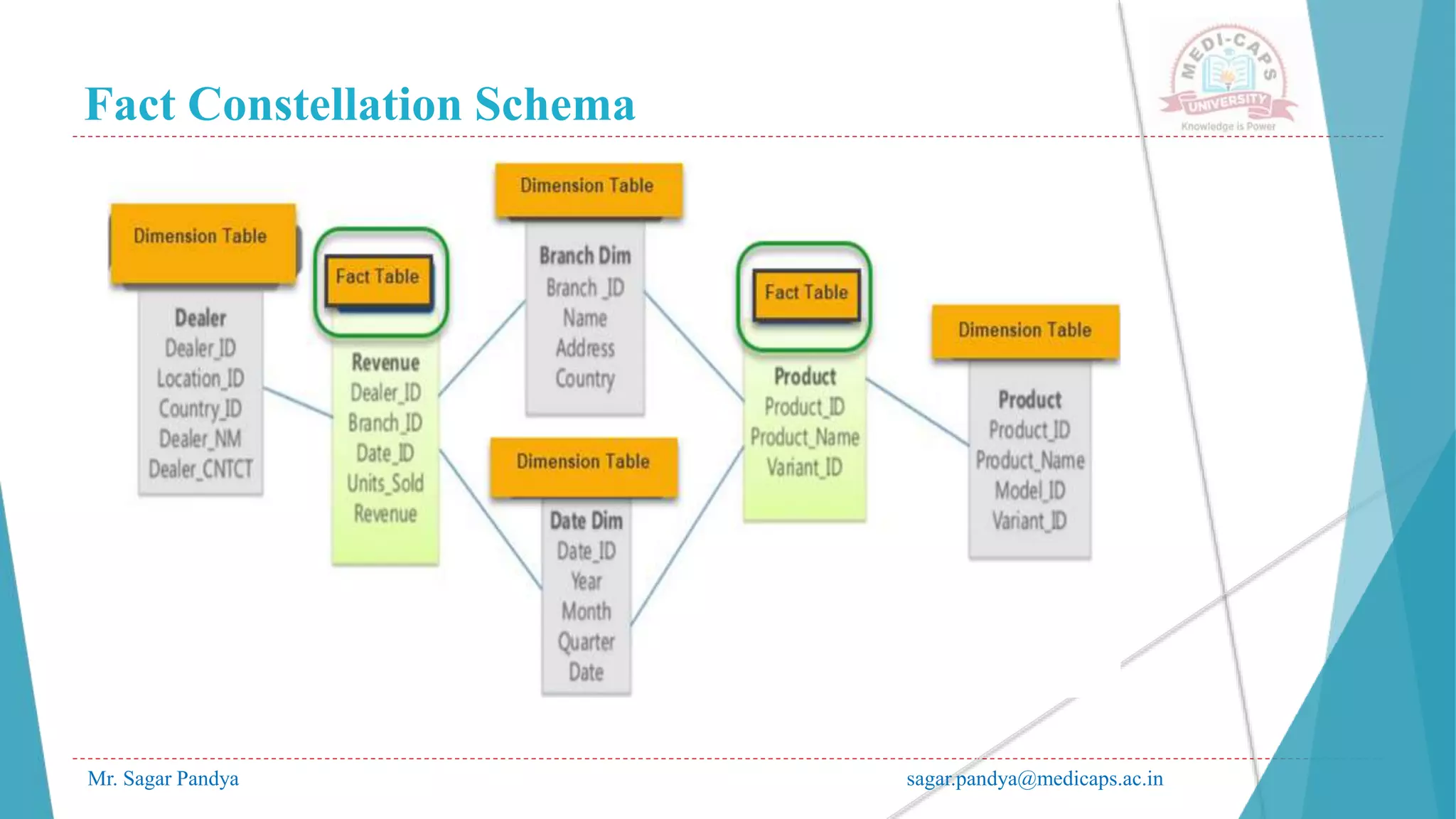 Fact Constellation Schema
Mr. Sagar Pandya sagar.pandya@medicaps.ac.in
 