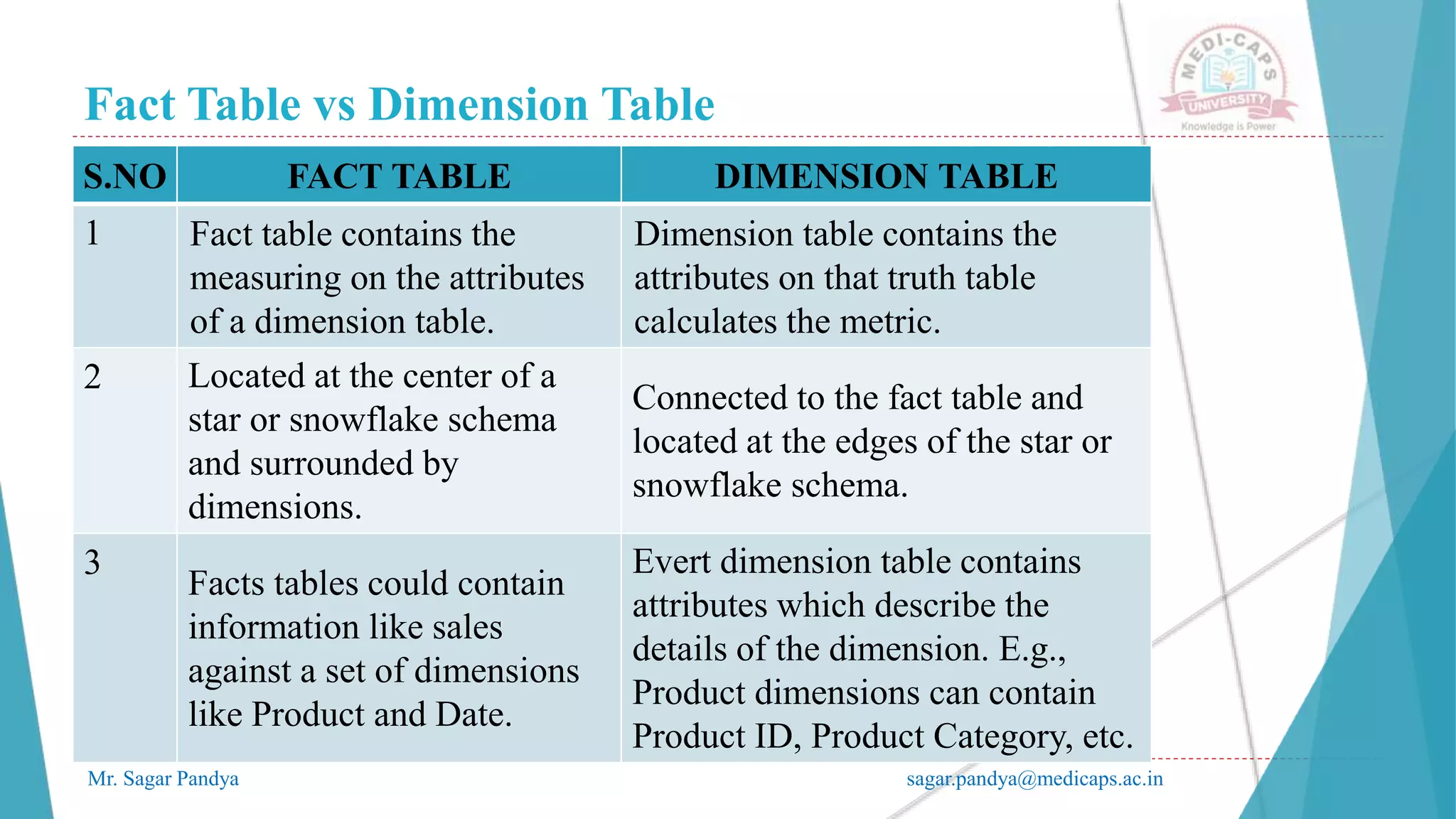 Fact Table vs Dimension Table
Mr. Sagar Pandya sagar.pandya@medicaps.ac.in
S.NO FACT TABLE DIMENSION TABLE
1 Fact table contains the
measuring on the attributes
of a dimension table.
Dimension table contains the
attributes on that truth table
calculates the metric.
2 Located at the center of a
star or snowflake schema
and surrounded by
dimensions.
Connected to the fact table and
located at the edges of the star or
snowflake schema.
3
Facts tables could contain
information like sales
against a set of dimensions
like Product and Date.
Evert dimension table contains
attributes which describe the
details of the dimension. E.g.,
Product dimensions can contain
Product ID, Product Category, etc.
 