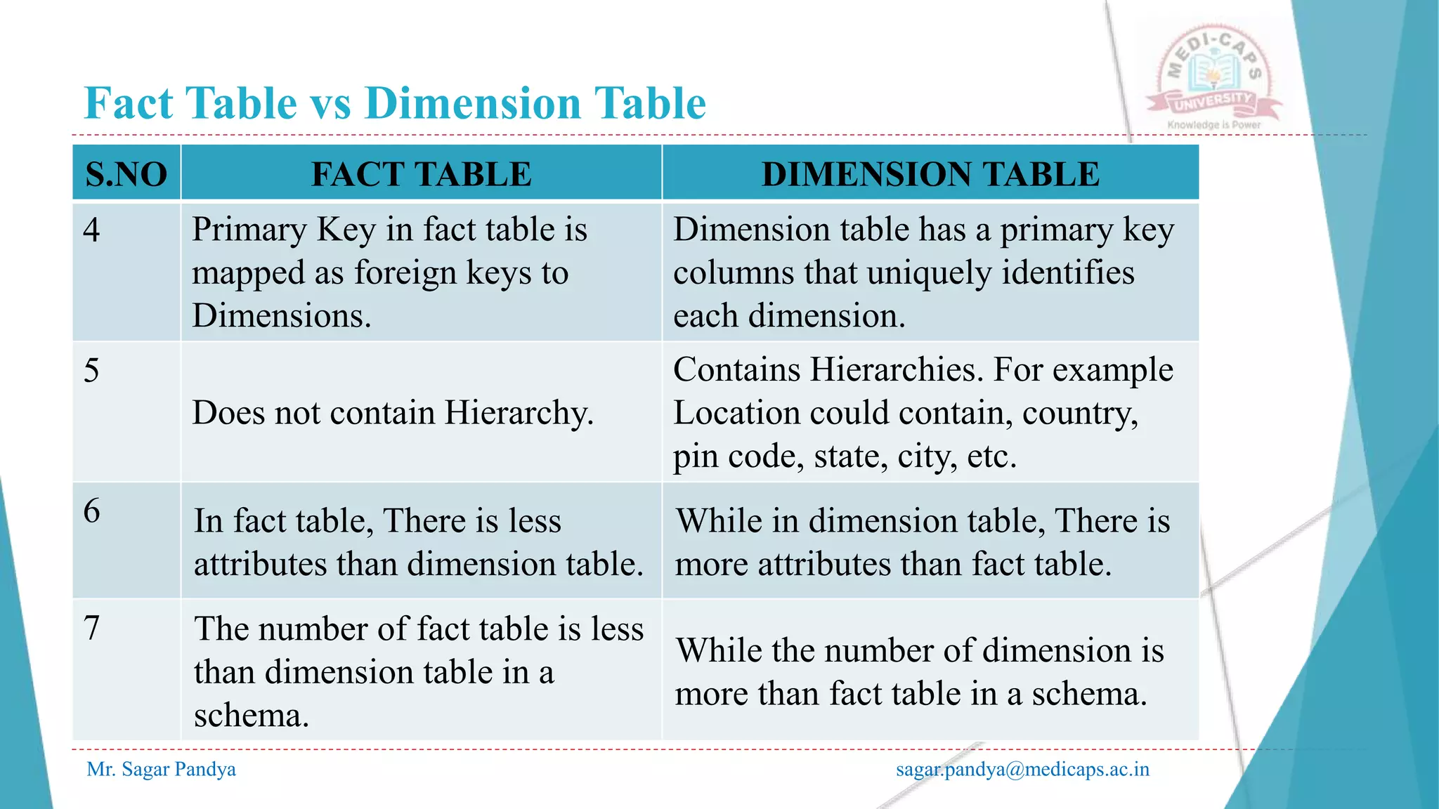 Fact Table vs Dimension Table
Mr. Sagar Pandya sagar.pandya@medicaps.ac.in
S.NO FACT TABLE DIMENSION TABLE
4 Primary Key in fact table is
mapped as foreign keys to
Dimensions.
Dimension table has a primary key
columns that uniquely identifies
each dimension.
5
Does not contain Hierarchy.
Contains Hierarchies. For example
Location could contain, country,
pin code, state, city, etc.
6 In fact table, There is less
attributes than dimension table.
While in dimension table, There is
more attributes than fact table.
7 The number of fact table is less
than dimension table in a
schema.
While the number of dimension is
more than fact table in a schema.
 