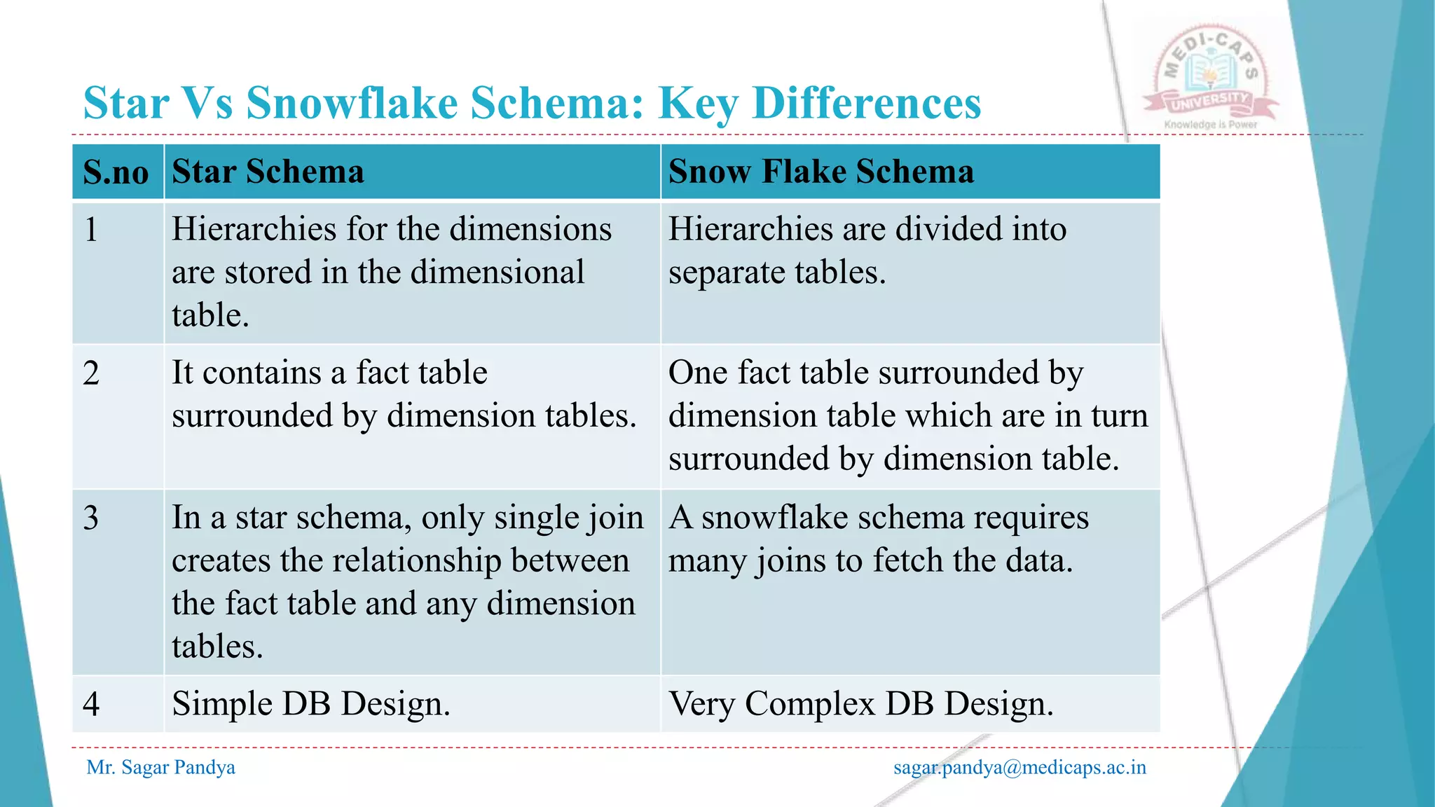 Star Vs Snowflake Schema: Key Differences
Mr. Sagar Pandya sagar.pandya@medicaps.ac.in
S.no Star Schema Snow Flake Schema
1 Hierarchies for the dimensions
are stored in the dimensional
table.
Hierarchies are divided into
separate tables.
2 It contains a fact table
surrounded by dimension tables.
One fact table surrounded by
dimension table which are in turn
surrounded by dimension table.
3 In a star schema, only single join
creates the relationship between
the fact table and any dimension
tables.
A snowflake schema requires
many joins to fetch the data.
4 Simple DB Design. Very Complex DB Design.
 