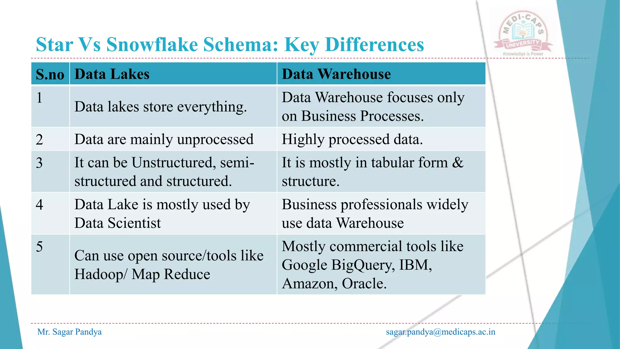 Star Vs Snowflake Schema: Key Differences
Mr. Sagar Pandya sagar.pandya@medicaps.ac.in
S.no Data Lakes Data Warehouse
1
Data lakes store everything.
Data Warehouse focuses only
on Business Processes.
2 Data are mainly unprocessed Highly processed data.
3 It can be Unstructured, semi-
structured and structured.
It is mostly in tabular form &
structure.
4 Data Lake is mostly used by
Data Scientist
Business professionals widely
use data Warehouse
5
Can use open source/tools like
Hadoop/ Map Reduce
Mostly commercial tools like
Google BigQuery, IBM,
Amazon, Oracle.
 