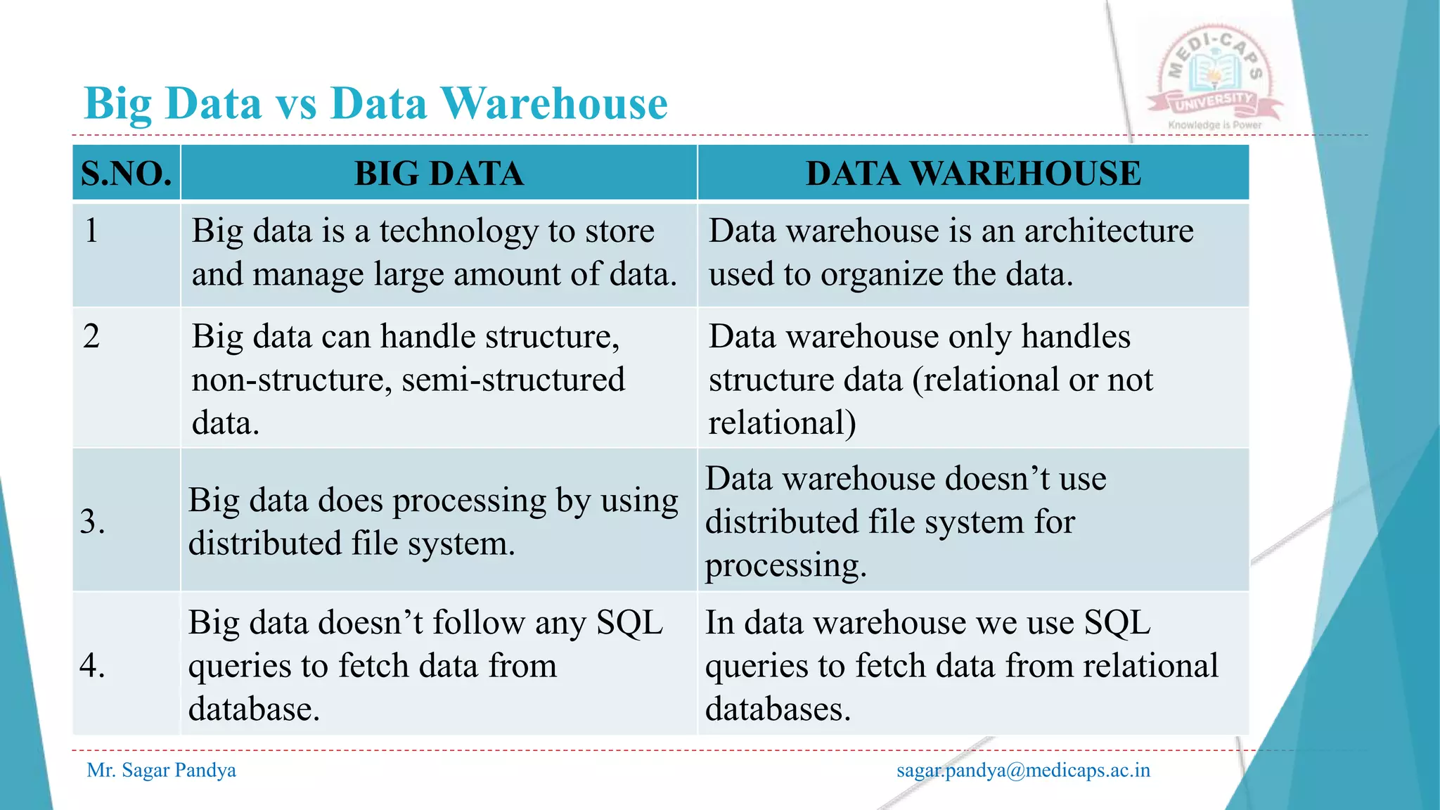 Big Data vs Data Warehouse
Mr. Sagar Pandya sagar.pandya@medicaps.ac.in
S.NO. BIG DATA DATA WAREHOUSE
1 Big data is a technology to store
and manage large amount of data.
Data warehouse is an architecture
used to organize the data.
2 Big data can handle structure,
non-structure, semi-structured
data.
Data warehouse only handles
structure data (relational or not
relational)
3.
Big data does processing by using
distributed file system.
Data warehouse doesn’t use
distributed file system for
processing.
4.
Big data doesn’t follow any SQL
queries to fetch data from
database.
In data warehouse we use SQL
queries to fetch data from relational
databases.
 