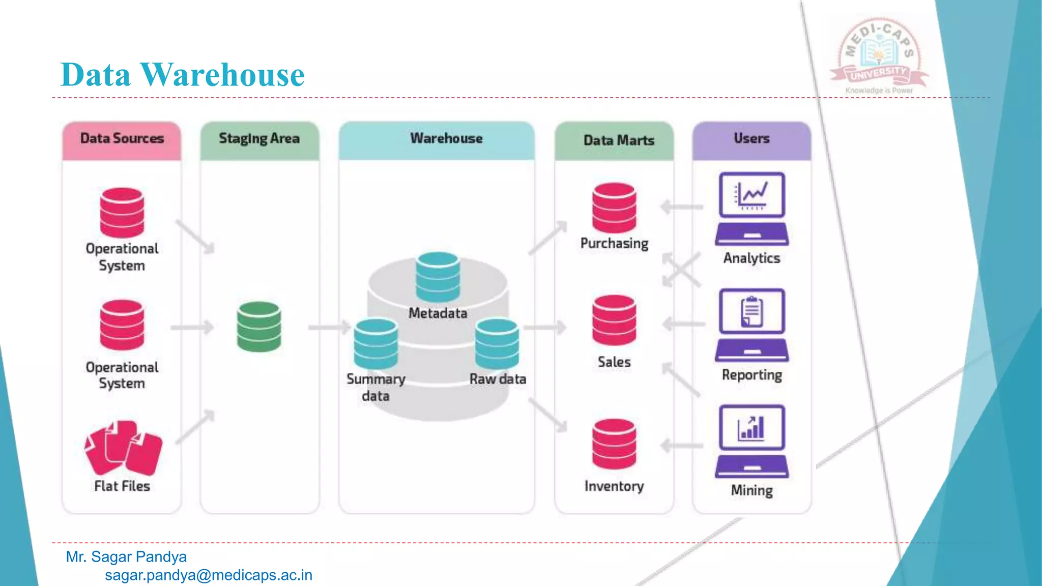 Data Warehouse
Mr. Sagar Pandya
sagar.pandya@medicaps.ac.in
 