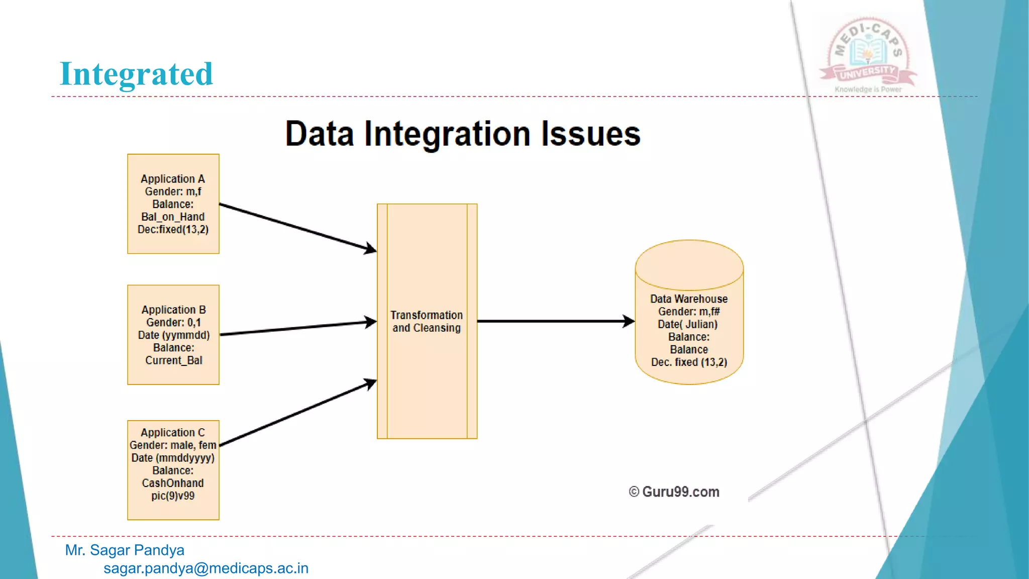 Integrated
Mr. Sagar Pandya
sagar.pandya@medicaps.ac.in
 