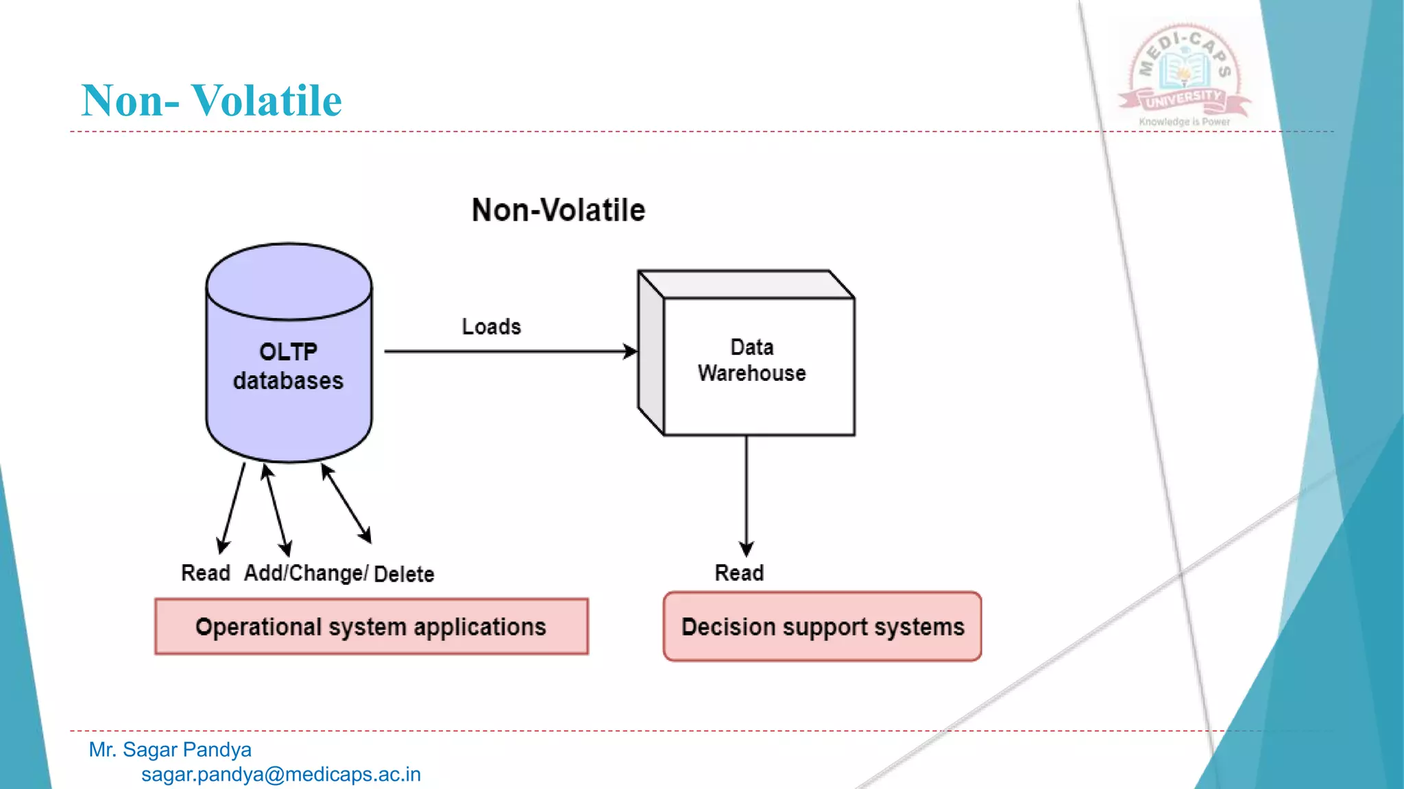 Non- Volatile
Mr. Sagar Pandya
sagar.pandya@medicaps.ac.in
 