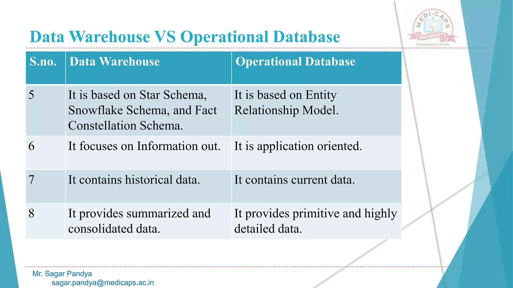 Data Warehouse VS Operational Database
S.no. Data Warehouse Operational Database
5 It is based on Star Schema,
Snowflake Schema, and Fact
Constellation Schema.
It is based on Entity
Relationship Model.
6 It focuses on Information out. It is application oriented.
7 It contains historical data. It contains current data.
8 It provides summarized and
consolidated data.
It provides primitive and highly
detailed data.
Mr. Sagar Pandya
sagar.pandya@medicaps.ac.in
 