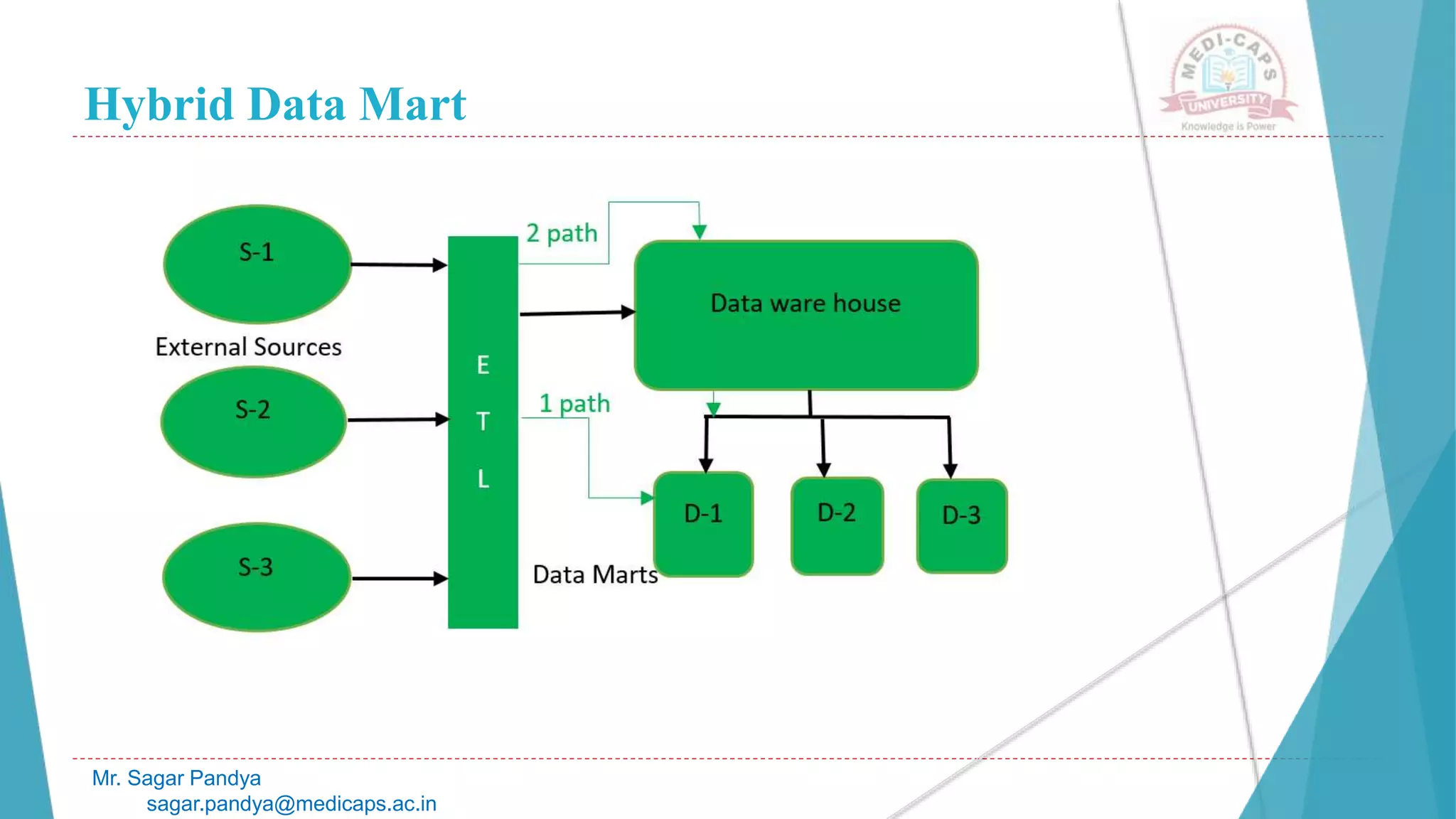 Hybrid Data Mart
Mr. Sagar Pandya
sagar.pandya@medicaps.ac.in
 