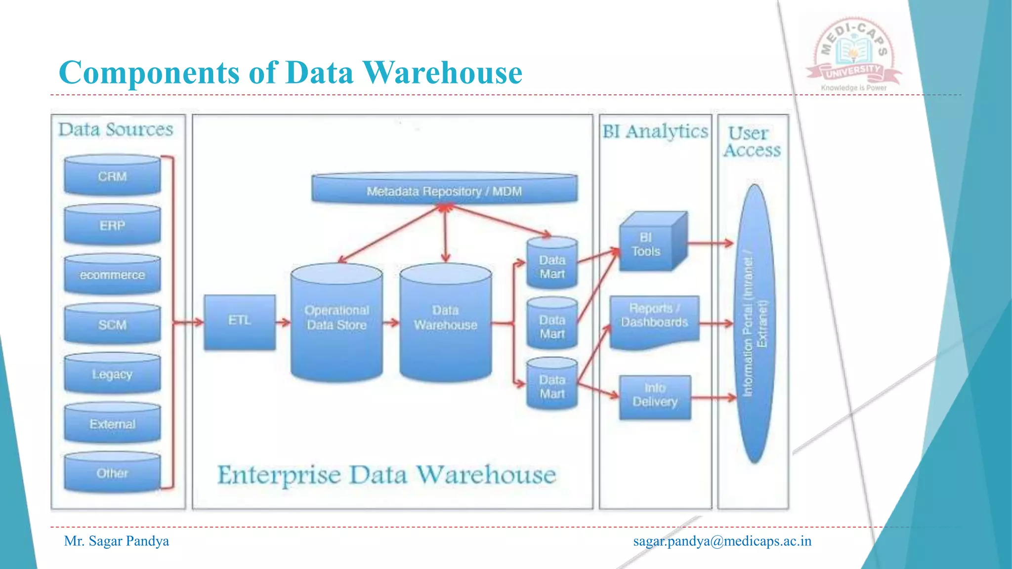 Components of Data Warehouse
Mr. Sagar Pandya sagar.pandya@medicaps.ac.in
 