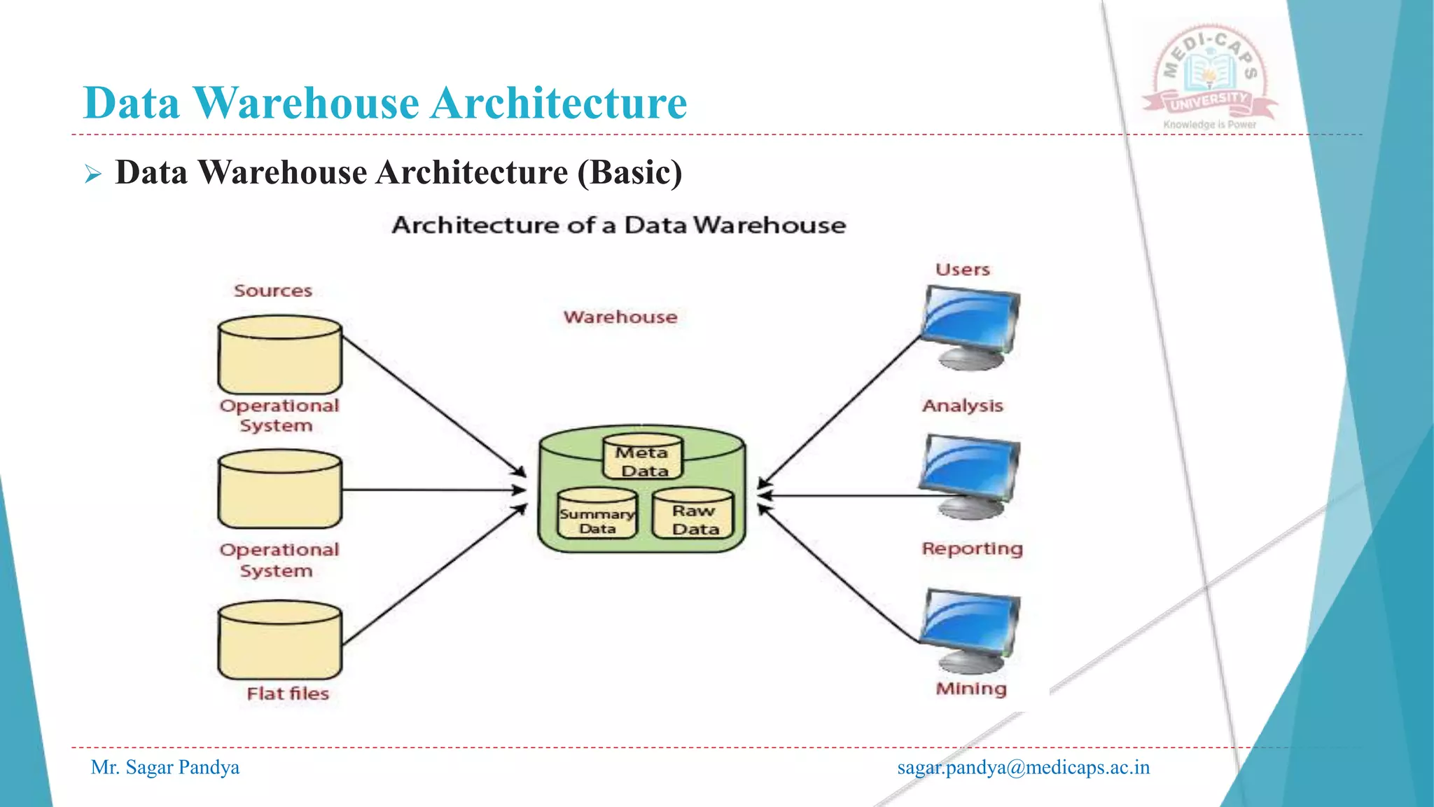 Data Warehouse Architecture
Mr. Sagar Pandya sagar.pandya@medicaps.ac.in
 Data Warehouse Architecture (Basic)
 