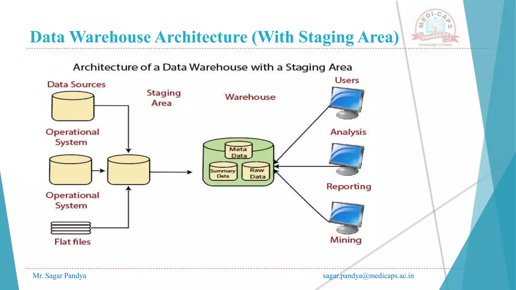 Data Warehouse Architecture (With Staging Area)
Mr. Sagar Pandya sagar.pandya@medicaps.ac.in
 