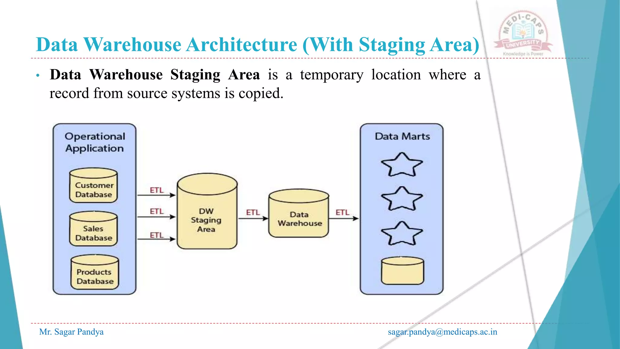 Data Warehouse Architecture (With Staging Area)
Mr. Sagar Pandya sagar.pandya@medicaps.ac.in
• Data Warehouse Staging Area is a temporary location where a
record from source systems is copied.
 