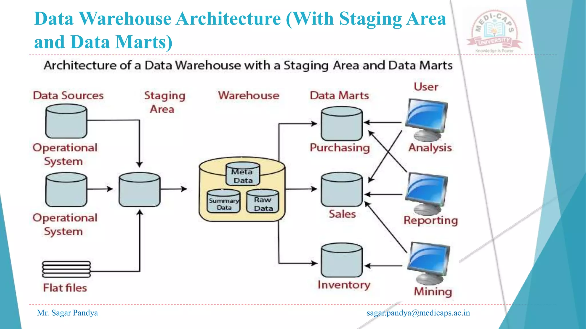 Data Warehouse Architecture (With Staging Area
and Data Marts)
Mr. Sagar Pandya sagar.pandya@medicaps.ac.in
 