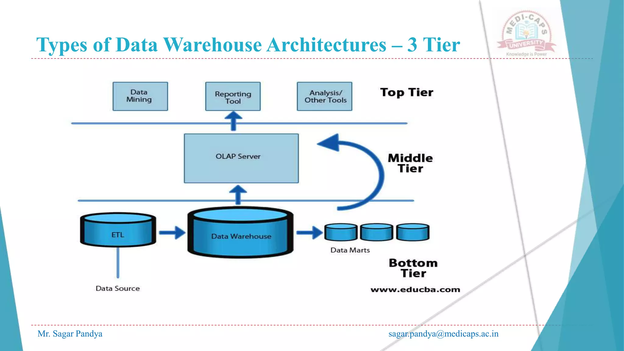 Types of Data Warehouse Architectures – 3 Tier
Mr. Sagar Pandya sagar.pandya@medicaps.ac.in
 