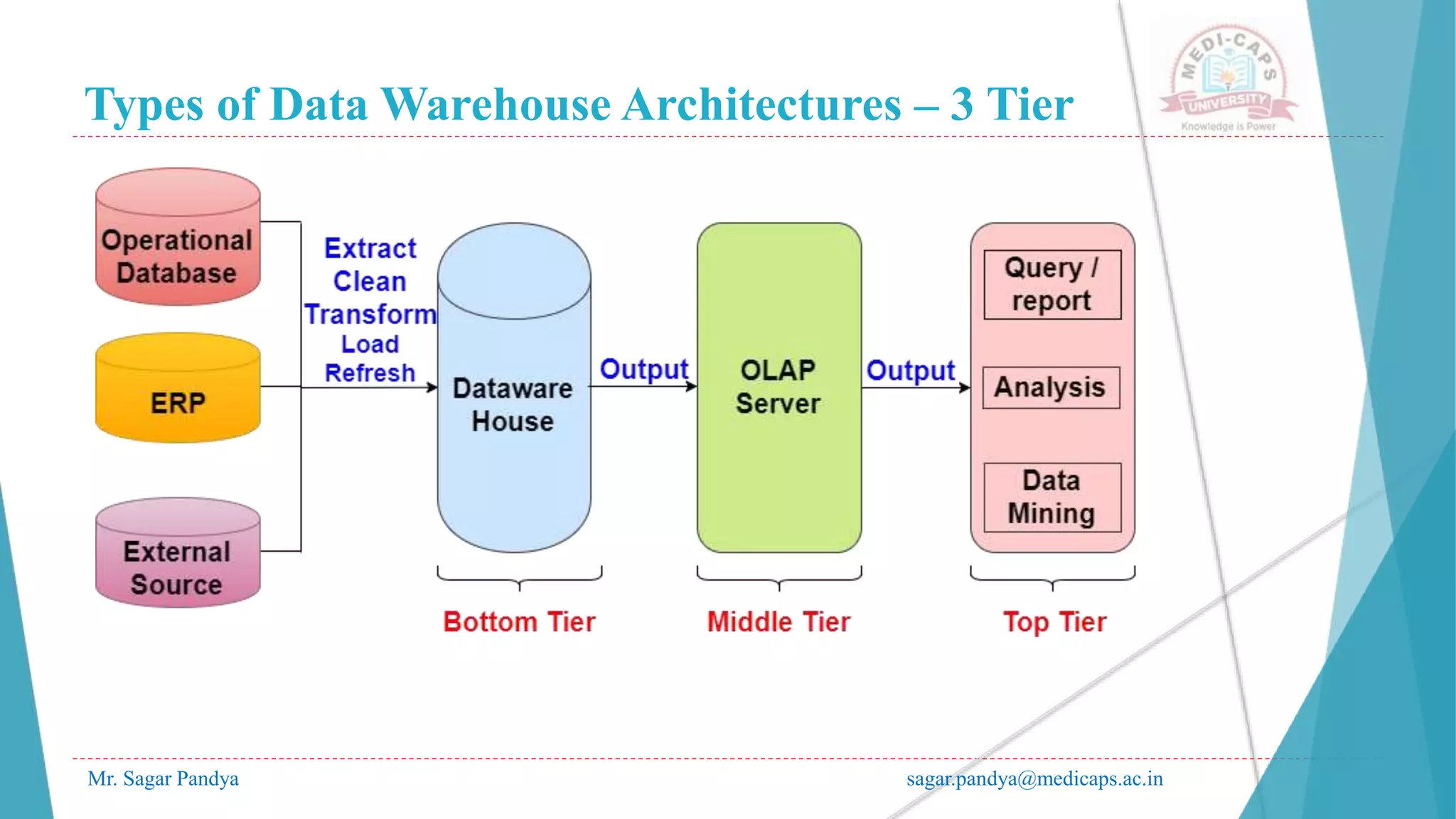 Types of Data Warehouse Architectures – 3 Tier
Mr. Sagar Pandya sagar.pandya@medicaps.ac.in
 