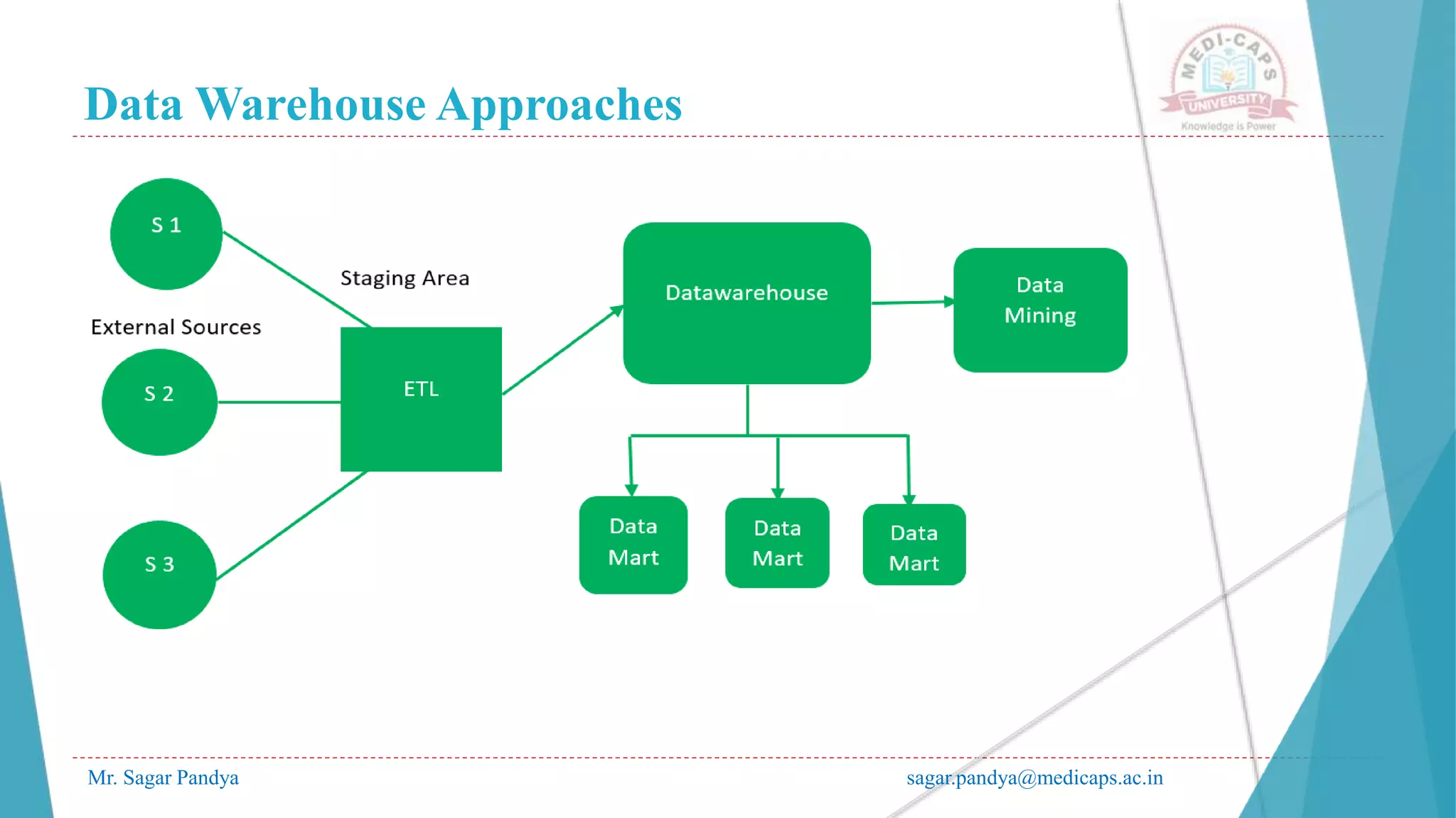 Data Warehouse Approaches
Mr. Sagar Pandya sagar.pandya@medicaps.ac.in
 