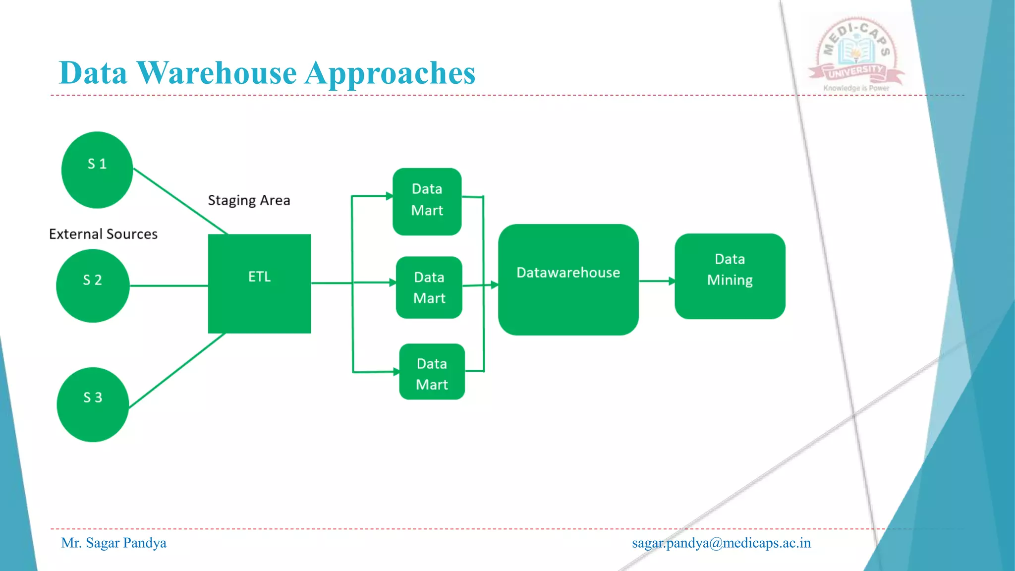 Data Warehouse Approaches
Mr. Sagar Pandya sagar.pandya@medicaps.ac.in
 