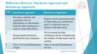 Difference Between Top-down Approach and
Bottom-up Approach
Mr. Sagar Pandya sagar.pandya@medicaps.ac.in
S.no. Top-Down Approach Bottom-Up Approach
1 Provides a definite and
consistent view of
information as information
from the data warehouse is
used to create Data Marts
Reports can be generated easily
as Data marts are created first
and it is relatively easy to
interact with data marts.
2
Strong model and hence
preferred by big companies
Not as strong but data
warehouse can be extended and
the number of data marts can be
created
3 Time, Cost and Maintenance
is high
Time, Cost and Maintenance
are low.
 