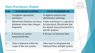 Data Warehouse Models
Mr. Sagar Pandya sagar.pandya@medicaps.ac.in
S.no. DATABASE SYSTEM DATA WAREHOUSE
1 It supports operational
processes.
It supports analysis and
performance reporting.
2 Operational Database are those
databases where data changes
frequently.
A data warehouse is a repository
for structured, filtered data that
has already been processed for a
specific purpose.
3 It focuses on current
transactional data.
It focuses on historical data.
4 Data is balanced within the
scope of this one system.
Data must be integrated and
balanced from multiple system.
 