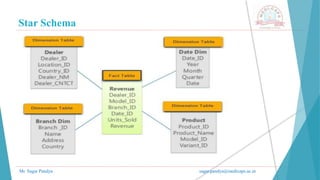 Star Schema
Mr. Sagar Pandya sagar.pandya@medicaps.ac.in
 