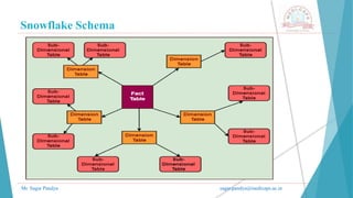Snowflake Schema
Mr. Sagar Pandya sagar.pandya@medicaps.ac.in
 