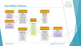 Snowflake Schema
Mr. Sagar Pandya sagar.pandya@medicaps.ac.in
 
