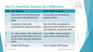 Star Vs Snowflake Schema: Key Differences
Mr. Sagar Pandya sagar.pandya@medicaps.ac.in
S.no Star Schema Snow Flake Schema
1 Hierarchies for the dimensions
are stored in the dimensional
table.
Hierarchies are divided into
separate tables.
2 It contains a fact table
surrounded by dimension tables.
One fact table surrounded by
dimension table which are in turn
surrounded by dimension table.
3 In a star schema, only single join
creates the relationship between
the fact table and any dimension
tables.
A snowflake schema requires
many joins to fetch the data.
4 Simple DB Design. Very Complex DB Design.
 