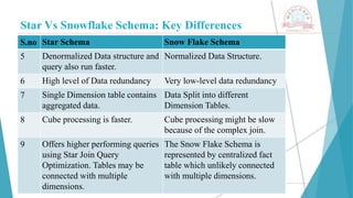 Star Vs Snowflake Schema: Key Differences
Mr. Sagar Pandya sagar.pandya@medicaps.ac.in
S.no Star Schema Snow Flake Schema
5 Denormalized Data structure and
query also run faster.
Normalized Data Structure.
6 High level of Data redundancy Very low-level data redundancy
7 Single Dimension table contains
aggregated data.
Data Split into different
Dimension Tables.
8 Cube processing is faster. Cube processing might be slow
because of the complex join.
9 Offers higher performing queries
using Star Join Query
Optimization. Tables may be
connected with multiple
dimensions.
The Snow Flake Schema is
represented by centralized fact
table which unlikely connected
with multiple dimensions.
 