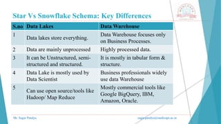 Star Vs Snowflake Schema: Key Differences
Mr. Sagar Pandya sagar.pandya@medicaps.ac.in
S.no Data Lakes Data Warehouse
1
Data lakes store everything.
Data Warehouse focuses only
on Business Processes.
2 Data are mainly unprocessed Highly processed data.
3 It can be Unstructured, semi-
structured and structured.
It is mostly in tabular form &
structure.
4 Data Lake is mostly used by
Data Scientist
Business professionals widely
use data Warehouse
5
Can use open source/tools like
Hadoop/ Map Reduce
Mostly commercial tools like
Google BigQuery, IBM,
Amazon, Oracle.
 