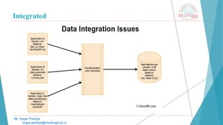 Integrated
Mr. Sagar Pandya
sagar.pandya@medicaps.ac.in
 