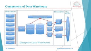 Components of Data Warehouse
Mr. Sagar Pandya sagar.pandya@medicaps.ac.in
 