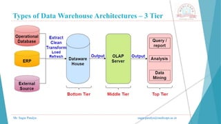 Types of Data Warehouse Architectures – 3 Tier
Mr. Sagar Pandya sagar.pandya@medicaps.ac.in
 