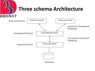 Three schema Architecture
 