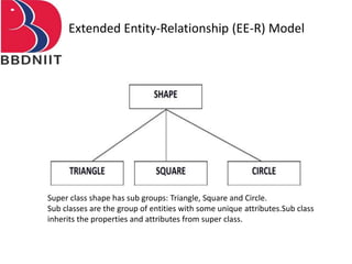 Extended Entity-Relationship (EE-R) Model
Super class shape has sub groups: Triangle, Square and Circle.
Sub classes are the group of entities with some unique attributes.Sub class
inherits the properties and attributes from super class.
 