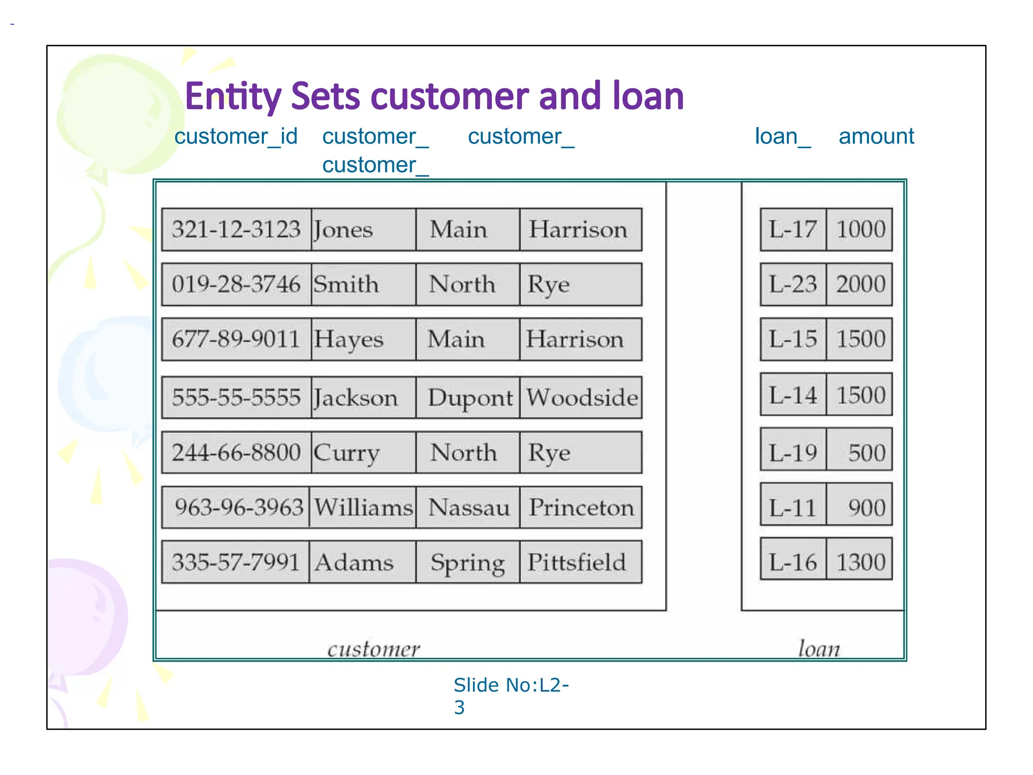 Slide No:L2-
3
Entity Sets customer and loan
customer_id customer_ customer_
customer_
loan_ amount
name street city number
 