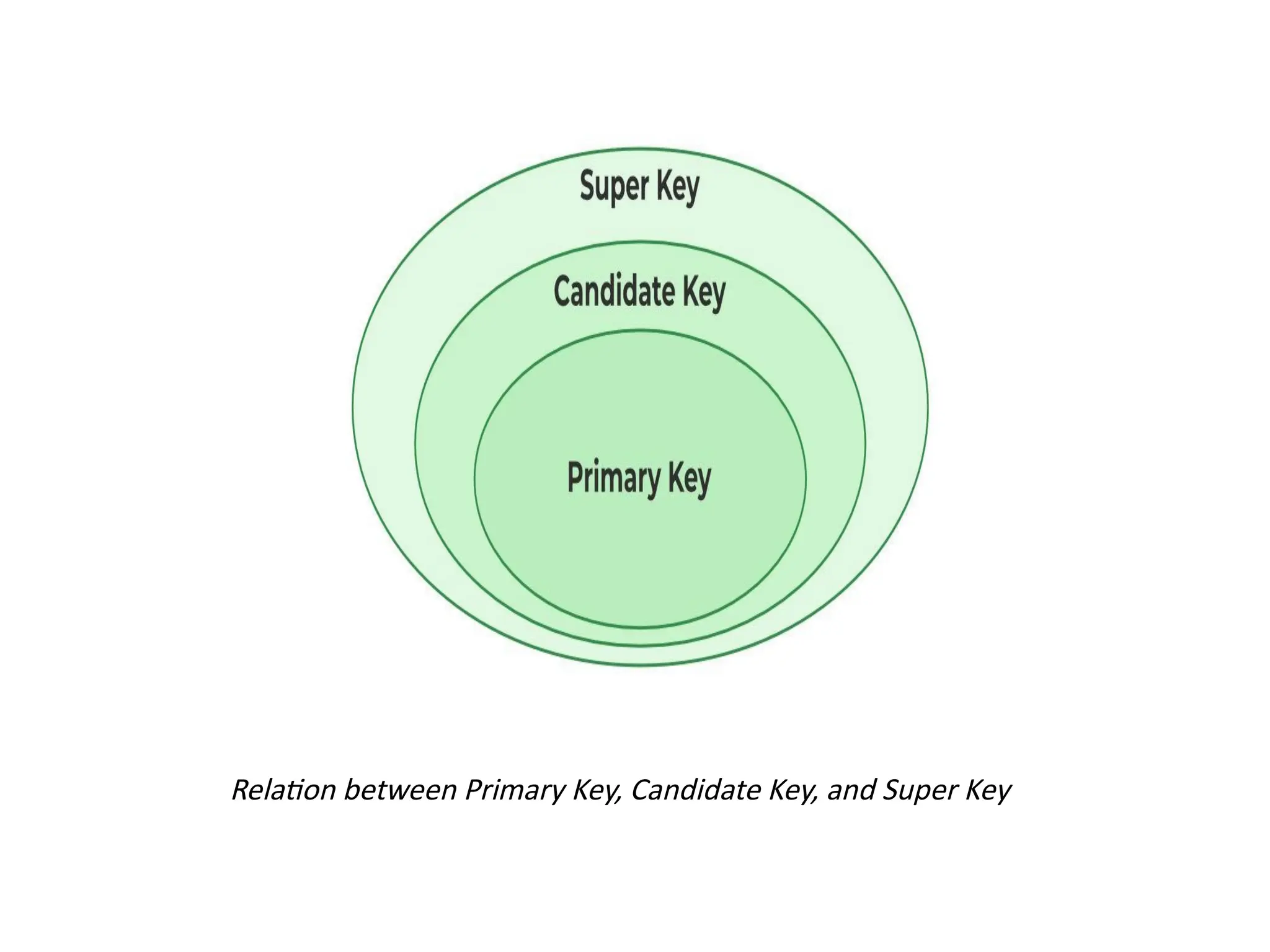 Relation between Primary Key, Candidate Key, and Super Key
 