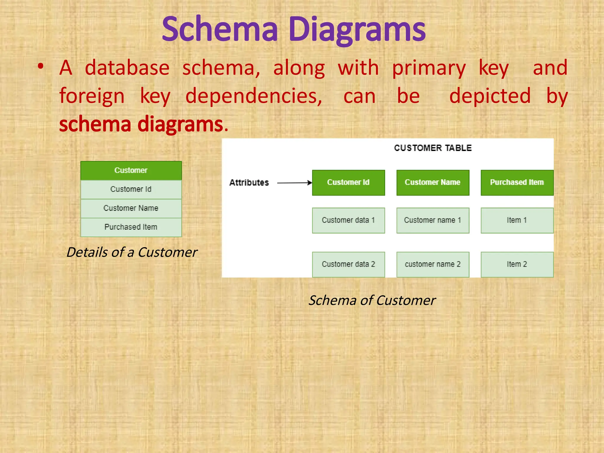 Schema Diagrams
• A database schema, along with primary key and
foreign key dependencies, can be depicted by
schema diagrams.
Details of a Customer
Schema of Customer
 