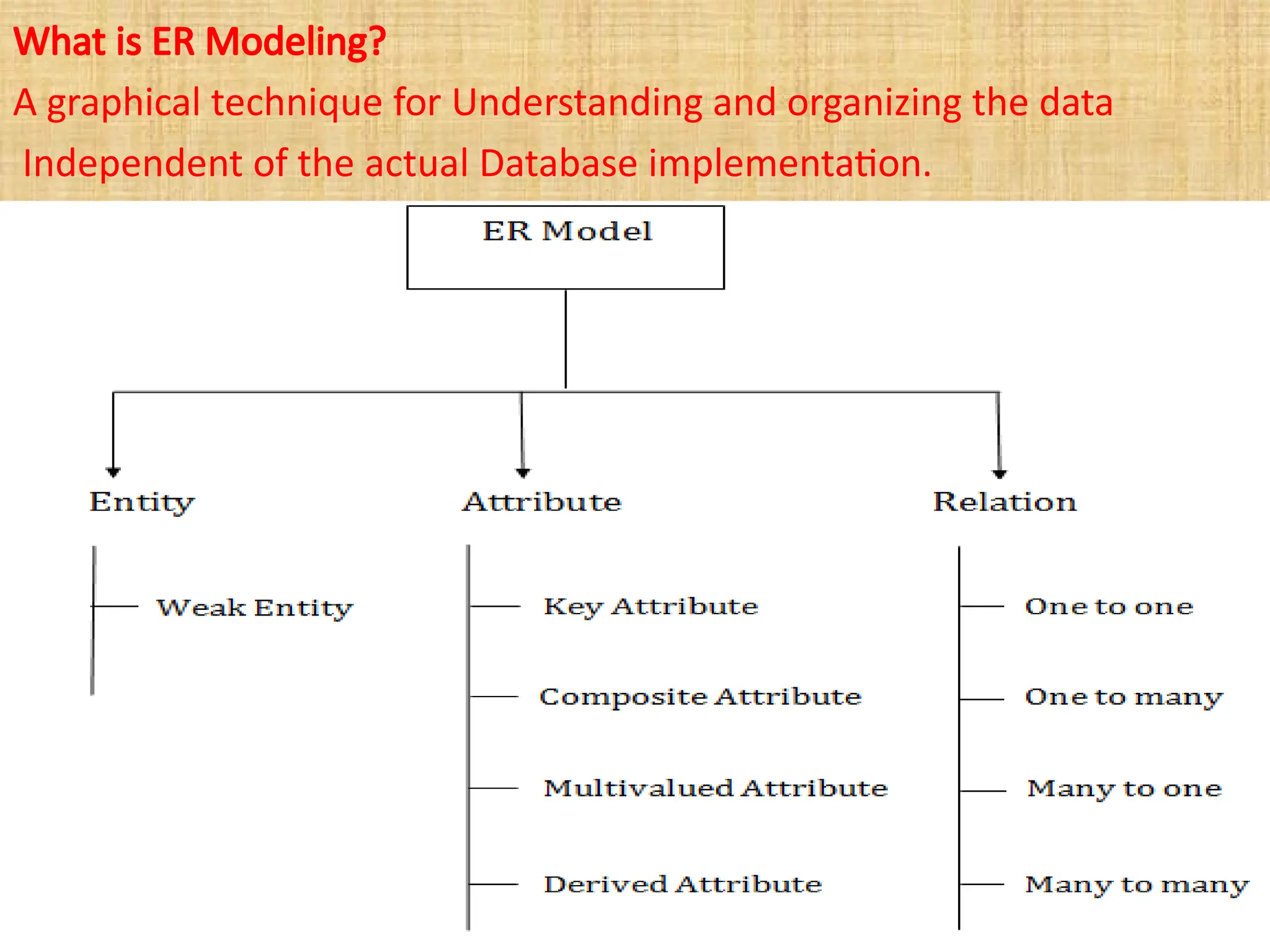 What is ER Modeling?
A graphical technique for Understanding and organizing the data
Independent of the actual Database implementation.
 
