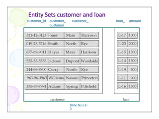 Slide No:L2-
3
Entity Sets customer and loan
customer_id customer_ customer_
customer_
loan_ amount
name street city number
 