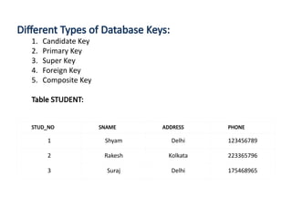 Different Types of Database Keys:
1. Candidate Key
2. Primary Key
3. Super Key
4. Foreign Key
5. Composite Key
Table STUDENT:
STUD_NO SNAME ADDRESS PHONE
1 Shyam Delhi 123456789
2 Rakesh Kolkata 223365796
3 Suraj Delhi 175468965
 