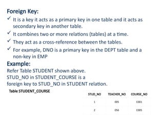 Foreign Key:
 It is a key it acts as a primary key in one table and it acts as
secondary key in another table.
 It combines two or more relations (tables) at a time.
 They act as a cross-reference between the tables.
 For example, DNO is a primary key in the DEPT table and a
non-key in EMP
Example:
Refer Table STUDENT shown above.
STUD_NO in STUDENT_COURSE is a
foreign key to STUD_NO in STUDENT relation.
Table STUDENT_COURSE
STUD_NO TEACHER_NO COURSE_NO
1 005 C001
2 056 C005
 