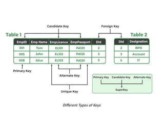 Different Types of Keys
 