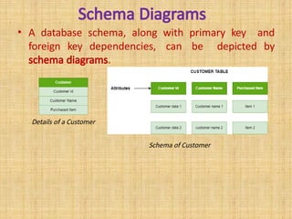Schema Diagrams
• A database schema, along with primary key and
foreign key dependencies, can be depicted by
schema diagrams.
Details of a Customer
Schema of Customer
 