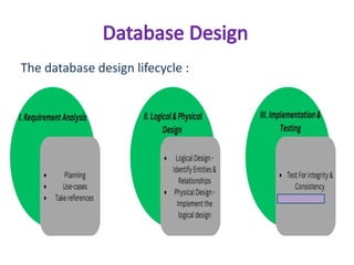 Database Design
The database design lifecycle :
 