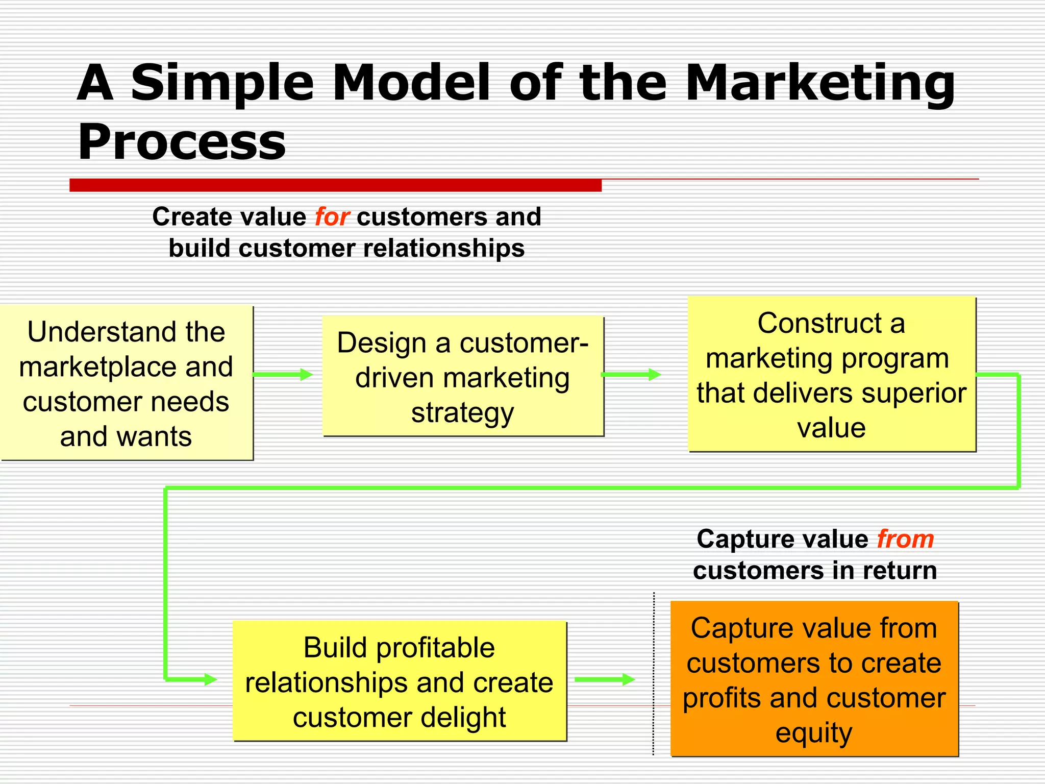 A Simple Model of the Marketing Process Create value  for  customers and build customer relationships Capture value  from  customers in return Understand the marketplace and customer needs and wants Capture value from customers to create profits and customer equity Design a customer-driven marketing strategy Build profitable relationships and create customer delight Construct a marketing program  that delivers superior value 