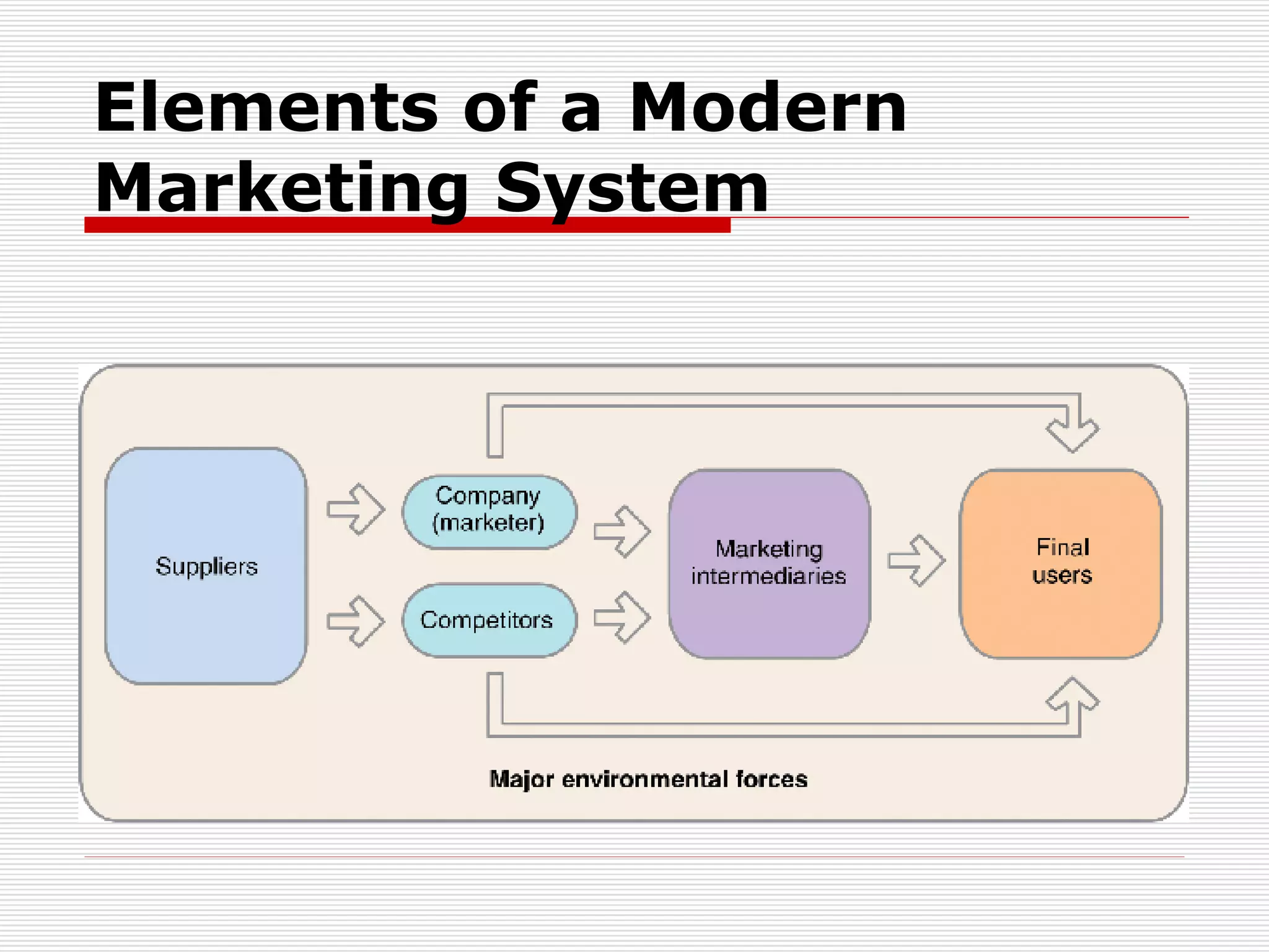Elements of a Modern Marketing System 