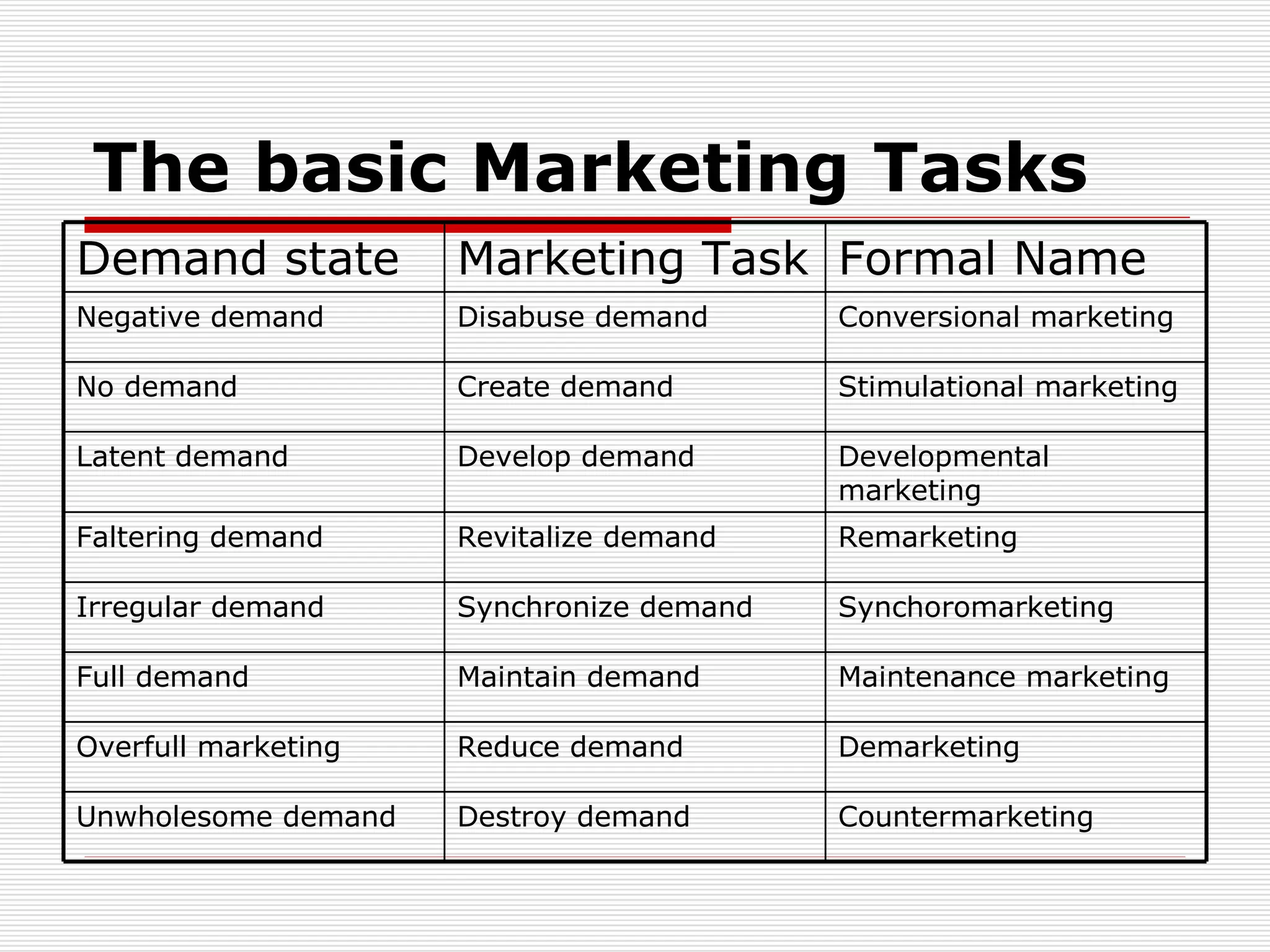 The basic Marketing Tasks Countermarketing Destroy demand Unwholesome demand Demarketing Reduce demand Overfull marketing Maintenance marketing Maintain demand Full demand Synchoromarketing Synchronize demand Irregular demand Remarketing Revitalize demand Faltering demand Developmental marketing Develop demand Latent demand Stimulational marketing Create demand No demand Conversional marketing Disabuse demand Negative demand Formal Name Marketing Task Demand state 