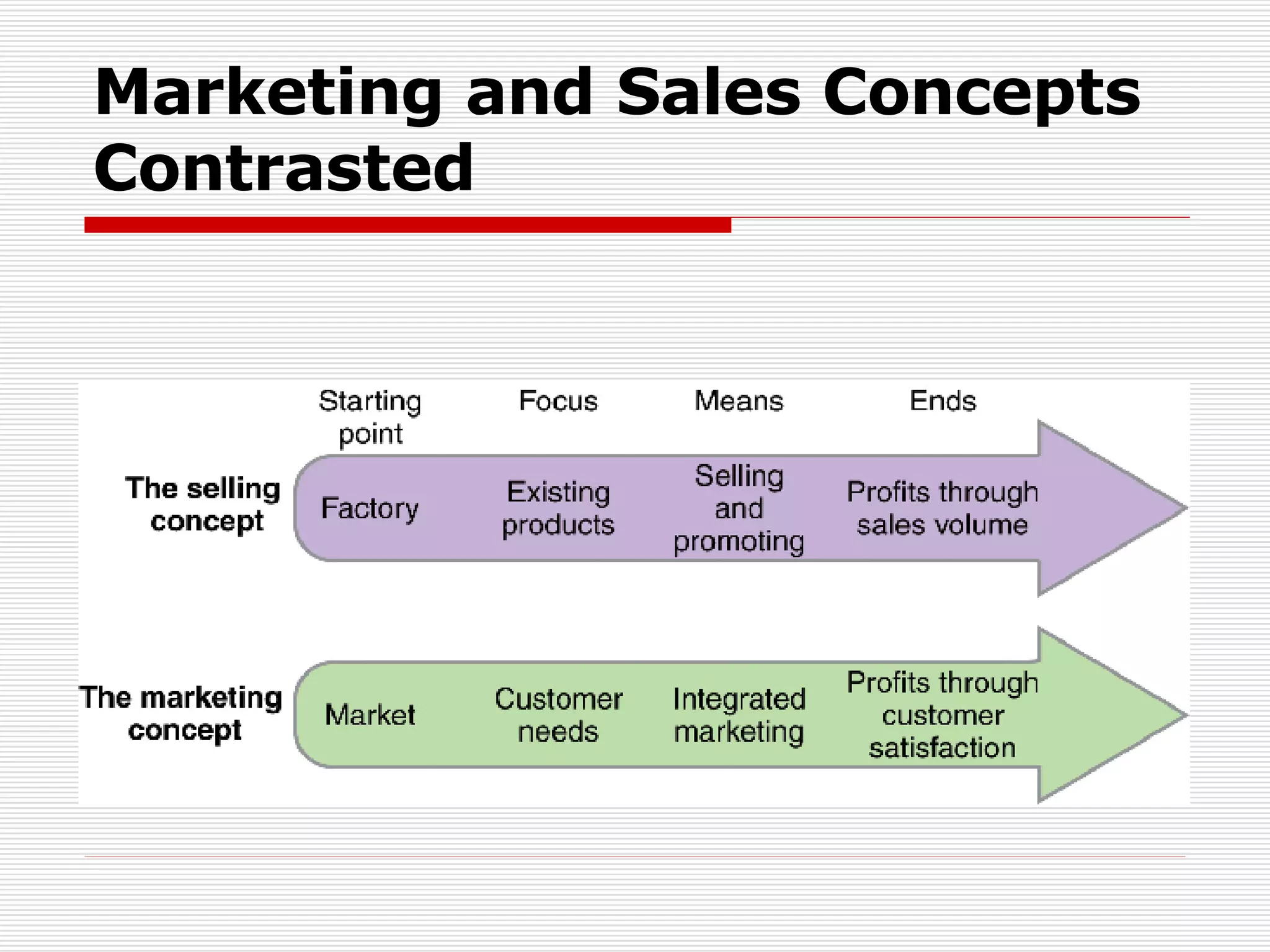 Marketing and Sales Concepts Contrasted 