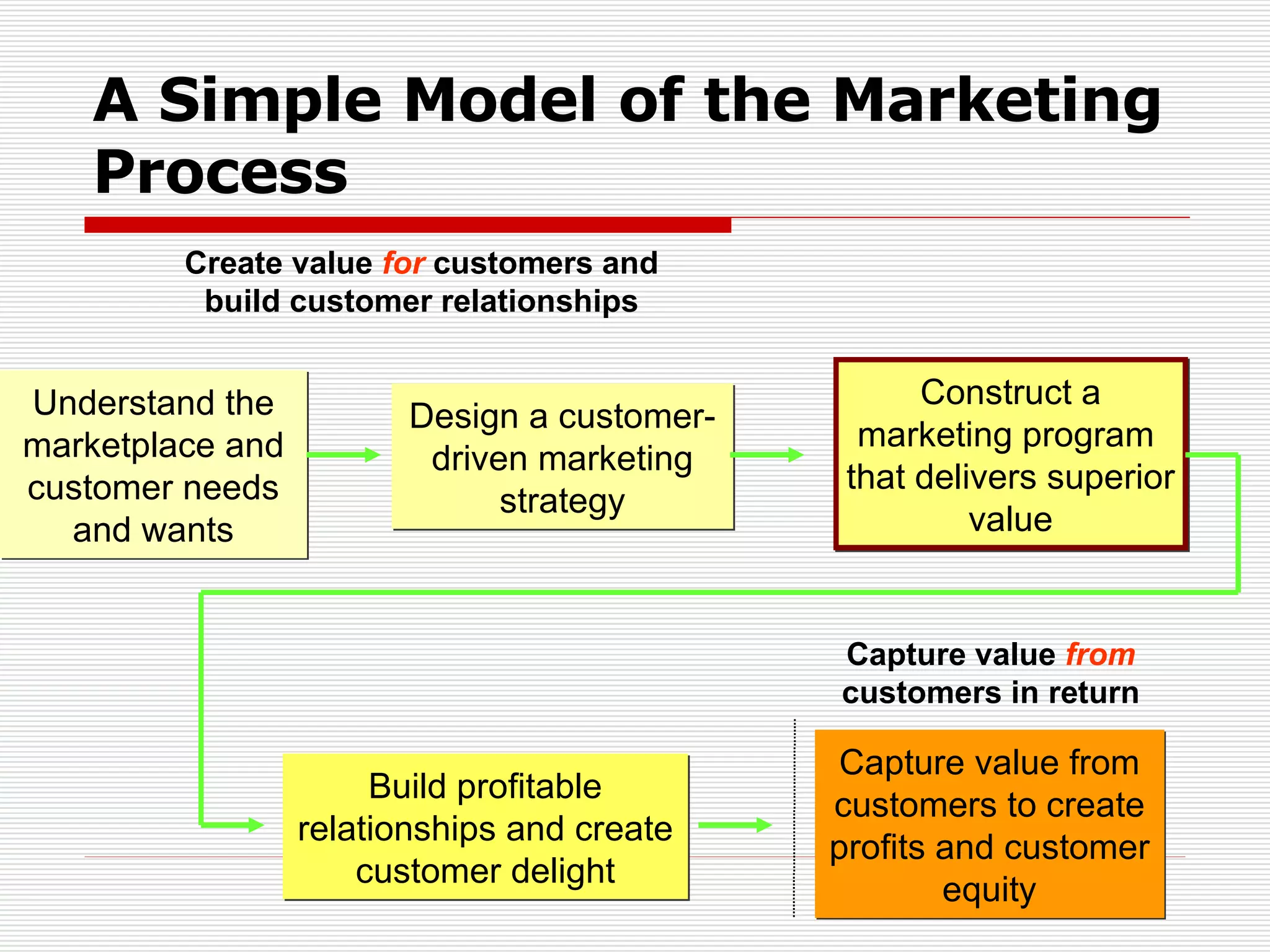 A Simple Model of the Marketing Process Create value  for  customers and build customer relationships Capture value  from  customers in return Understand the marketplace and customer needs and wants Capture value from customers to create profits and customer equity Design a customer-driven marketing strategy Build profitable relationships and create customer delight Construct a marketing program  that delivers superior value 