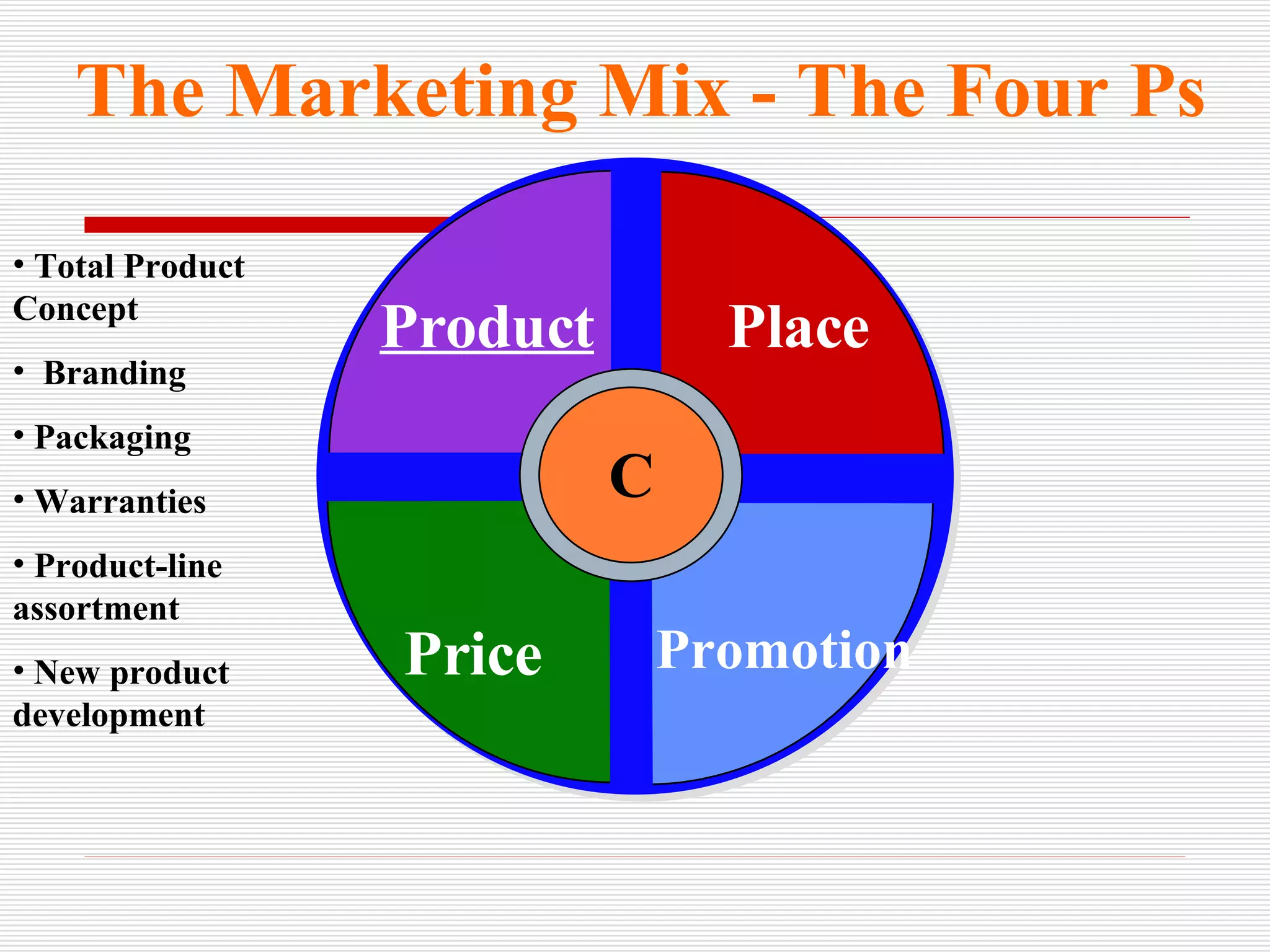 The Marketing Mix - The Four Ps Total Product Concept Branding Packaging Warranties Product-line assortment New product development C Product Place Price Promotion 